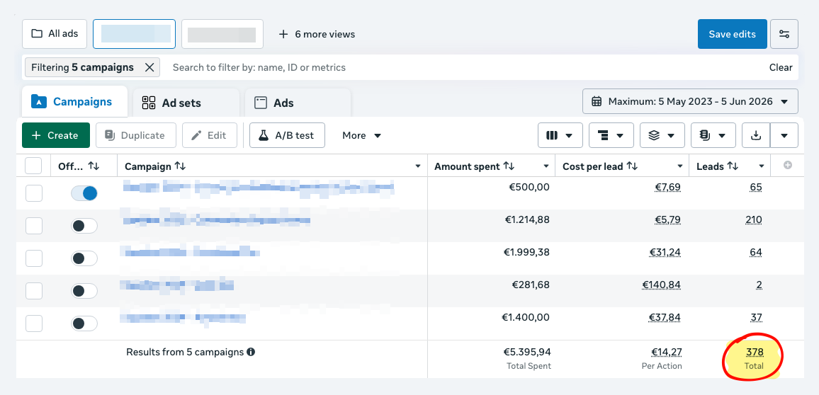 Meta Ads Manager screenshot for Graco Inc.: €5,395.94 spent, 378 leads at €14.27 per lead